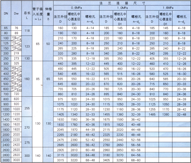 VSSJA(AF)型法蘭松套伸縮器參數表