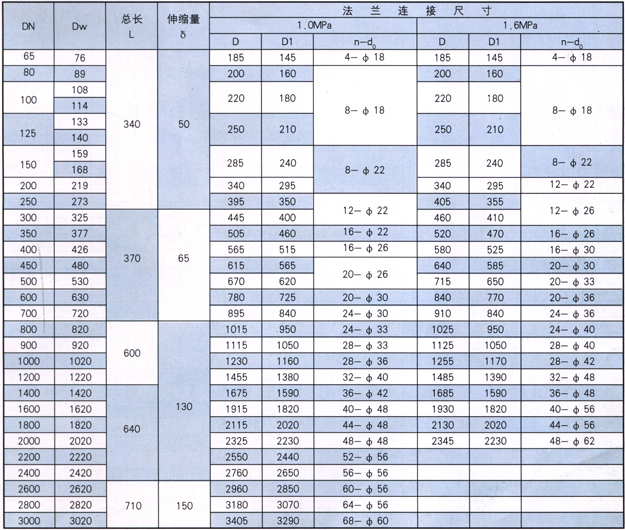 VSSJA-2(B2F)型雙法蘭限位伸縮器參數(shù)表