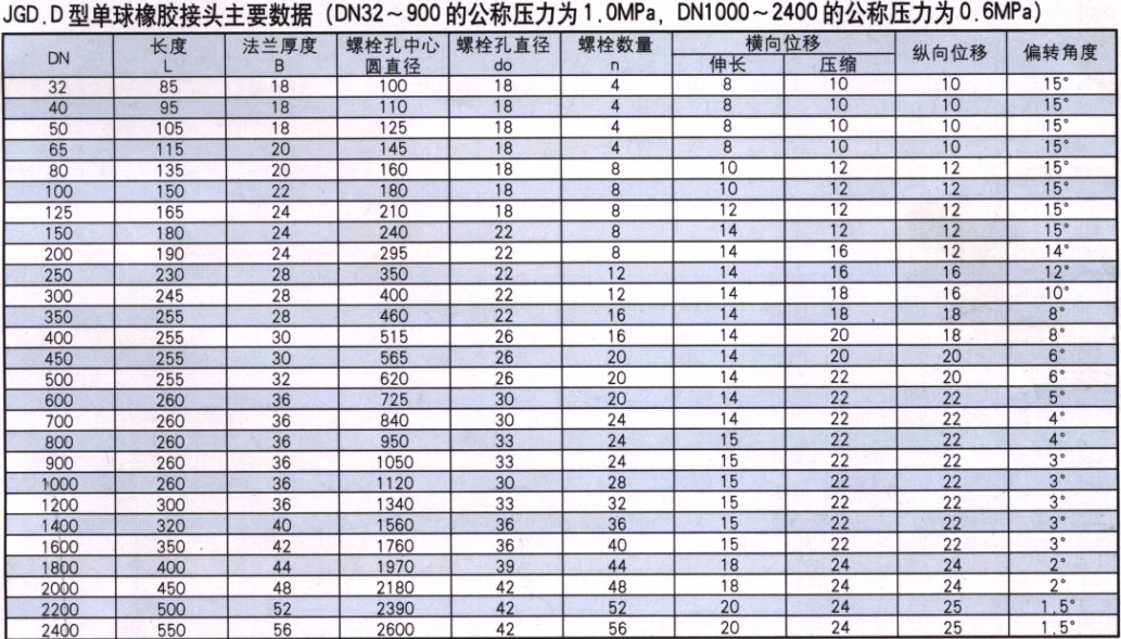 可曲撓橡膠接頭參數表