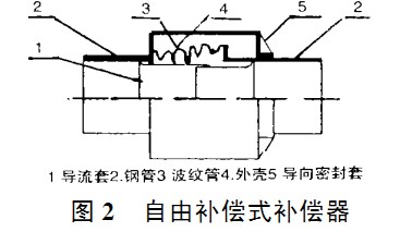 自由補償直埋式波紋伸縮器