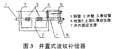 井置式波紋伸縮器